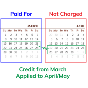 Boxes outline two months, March and April. The March is outlined in blue and says "Paid For", while the April one is outlined in red and says "Not Charged". A green box outlines the weeks of March 15 through March 28th. An arrow goes from the 2 weeks in March to the two weeks in April and include April 19th through May 2nd. Below in green is written "Credit from March Applied to April/ May"